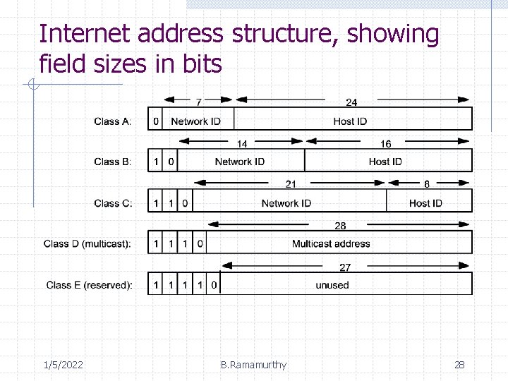 Internet address structure, showing field sizes in bits 1/5/2022 B. Ramamurthy 28 