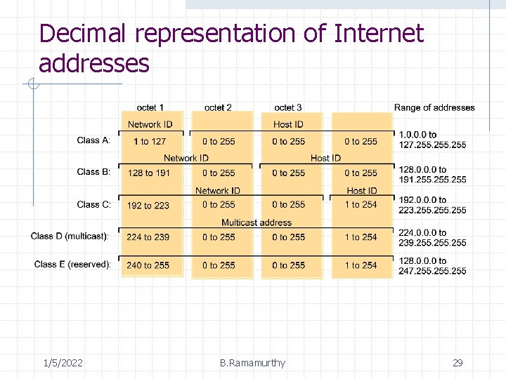 Decimal representation of Internet addresses 1/5/2022 B. Ramamurthy 29 