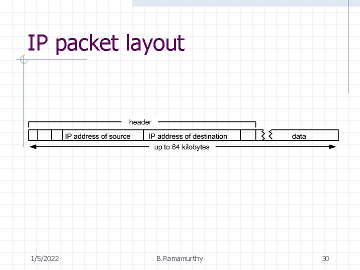 IP packet layout 1/5/2022 B. Ramamurthy 30 