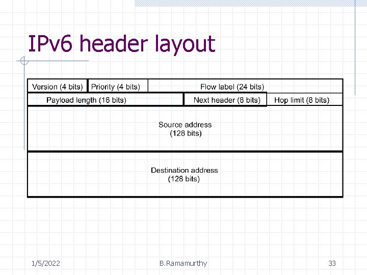 IPv 6 header layout 1/5/2022 B. Ramamurthy 33 