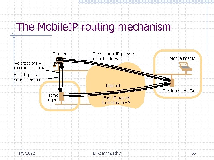 The Mobile. IP routing mechanism Sender Address of FA returned to sender Subsequent IP