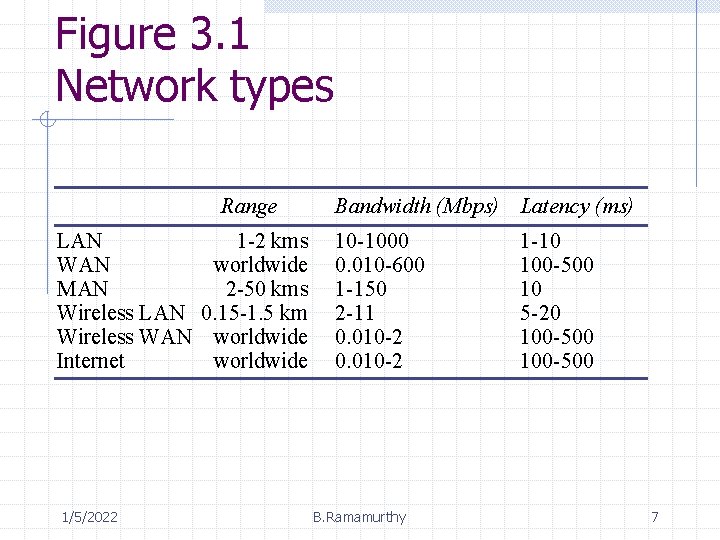 Figure 3. 1 Network types Range LAN 1 -2 kms WAN worldwide MAN 2