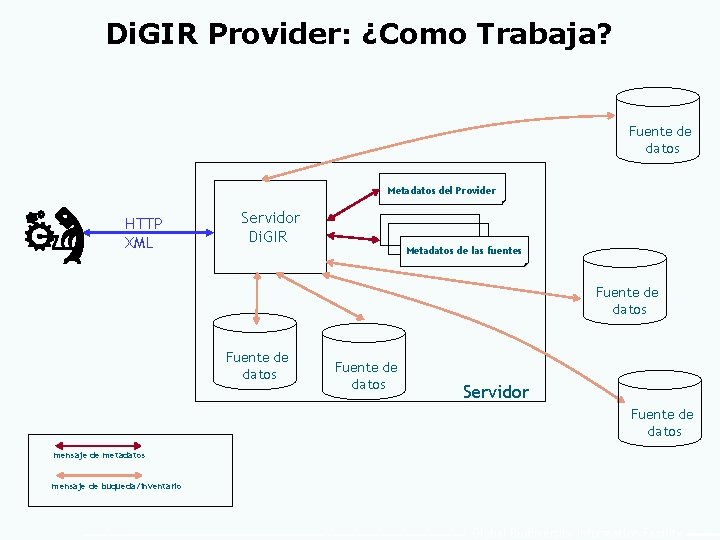 Di. GIR Provider: ¿Como Trabaja? Fuente de datos Metadatos del Provider HTTP XML Servidor