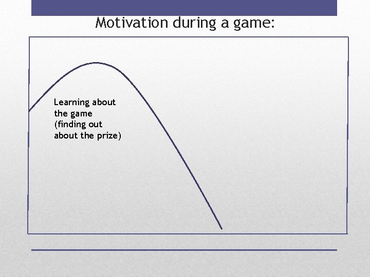 Motivation during a game: Learning about the game (finding out about the prize) 