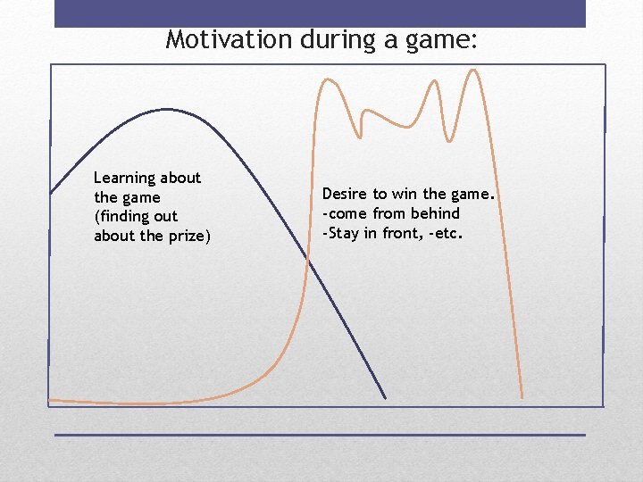 Motivation during a game: Learning about the game (finding out about the prize) Desire