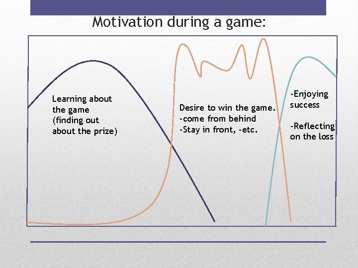 Motivation during a game: Learning about the game (finding out about the prize) Desire