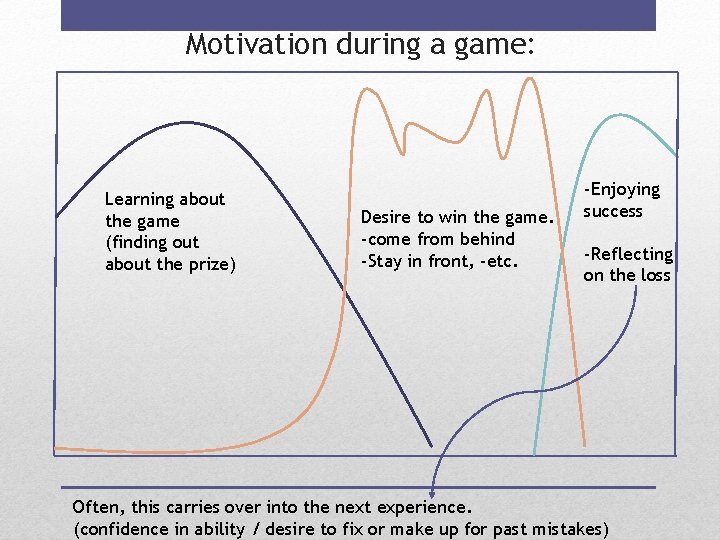 Motivation during a game: Learning about the game (finding out about the prize) Desire