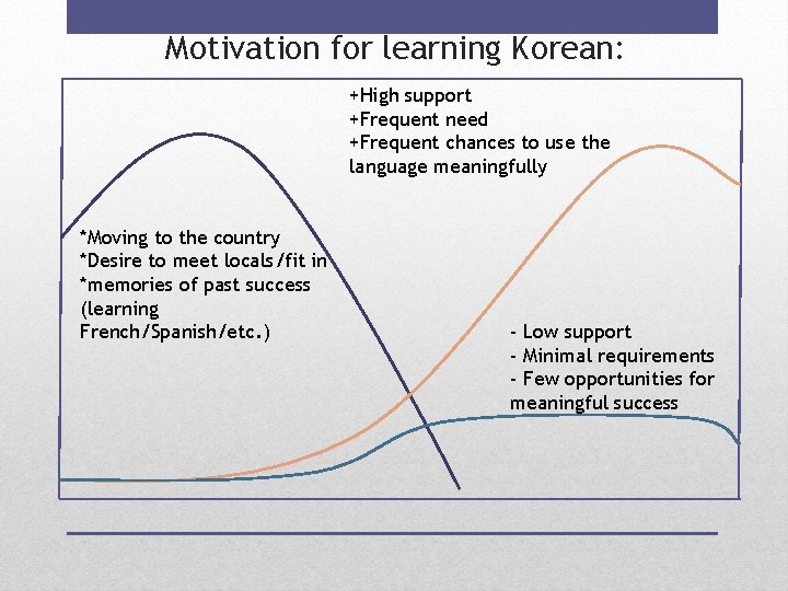 Motivation for learning Korean: +High support +Frequent need +Frequent chances to use the language