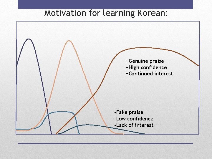 Motivation for learning Korean: +Genuine praise +High confidence +Continued interest -Fake praise -Low confidence