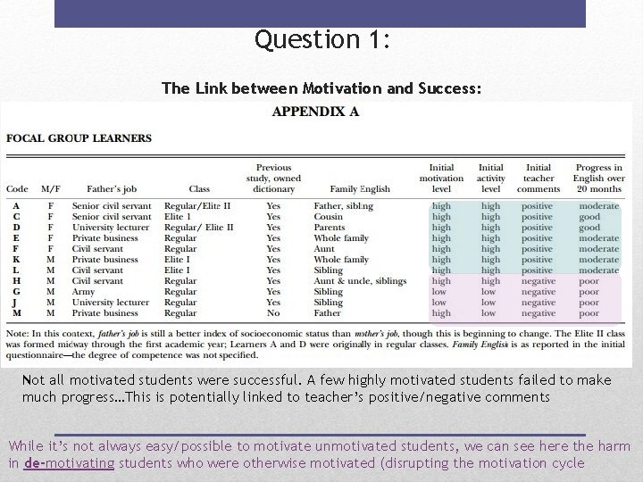 Question 1: The Link between Motivation and Success: Not all motivated students were successful.