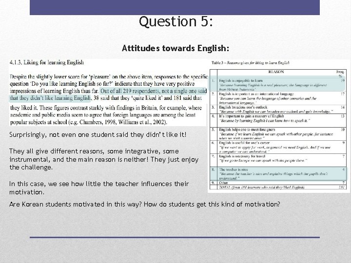 Question 5: Attitudes towards English: Surprisingly, not even one student said they didn’t like