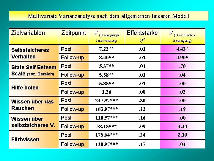 Multivariate Varianzanalyse nach dem allgemeinen linearen Modell Zielvariablen F (Geschlecht x Intervention) Effektstärke η