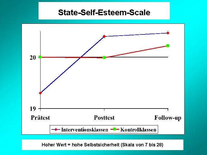 State-Self-Esteem-Scale Hoher Wert = hohe Selbstsicherheit (Skala von 7 bis 28) 