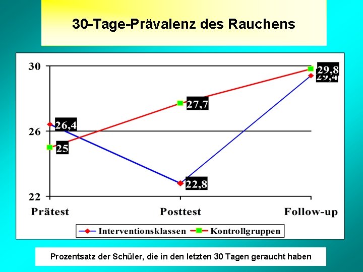 30 -Tage-Prävalenz des Rauchens Prozentsatz der Schüler, die in den letzten 30 Tagen geraucht