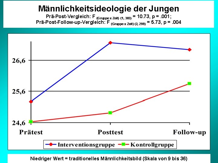 Männlichkeitsideologie der Jungen Prä-Post-Vergleich: F (Gruppe x Zeit) (1, 303) = 10. 73, p