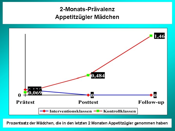 2 -Monats-Prävalenz Appetitzügler Mädchen Prozentsatz der Mädchen, die in den letzten 2 Monaten Appetitzügler