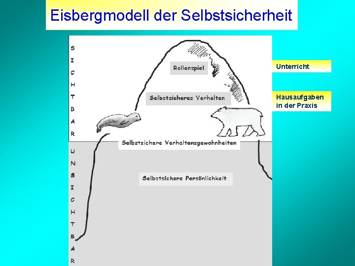 Eisbergmodell der Selbstsicherheit Unterricht Hausaufgaben in der Praxis 