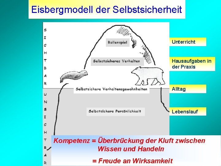 Eisbergmodell der Selbstsicherheit Unterricht Hausaufgaben in der Praxis Alltag Lebenslauf Kompetenz = Überbrückung der