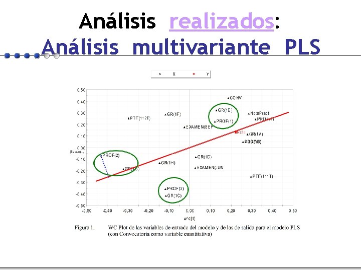 Análisis realizados: Análisis multivariante PLS 