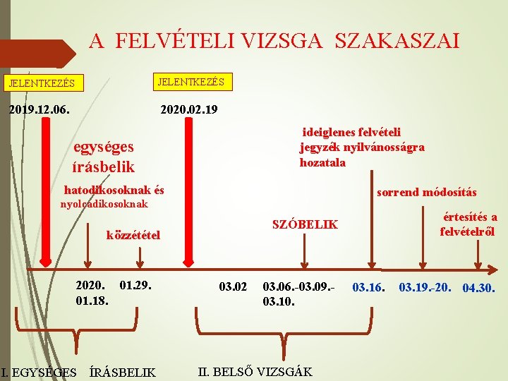A FELVÉTELI VIZSGA SZAKASZAI JELENTKEZÉS 2019. 12. 06. 2020. 02. 19 ideiglenes felvételi jegyzék