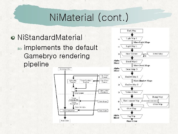 Ni. Material (cont. ) Ni. Standard. Material implements the default Gamebryo rendering pipeline Ni. Material (cont. ) Ni. Standard. Material implements the default Gamebryo rendering pipeline