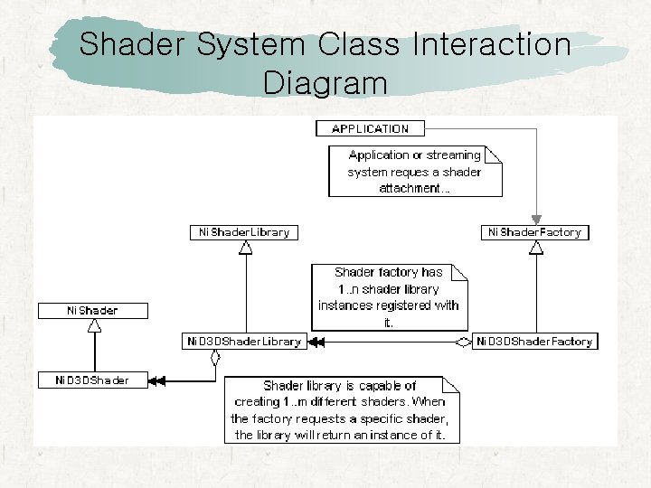 Shader System Class Interaction Diagram Shader System Class Interaction Diagram