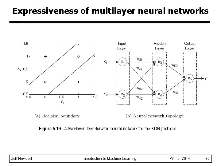 Expressiveness of multilayer neural networks Jeff Howbert Introduction to Machine Learning Winter 2014 32