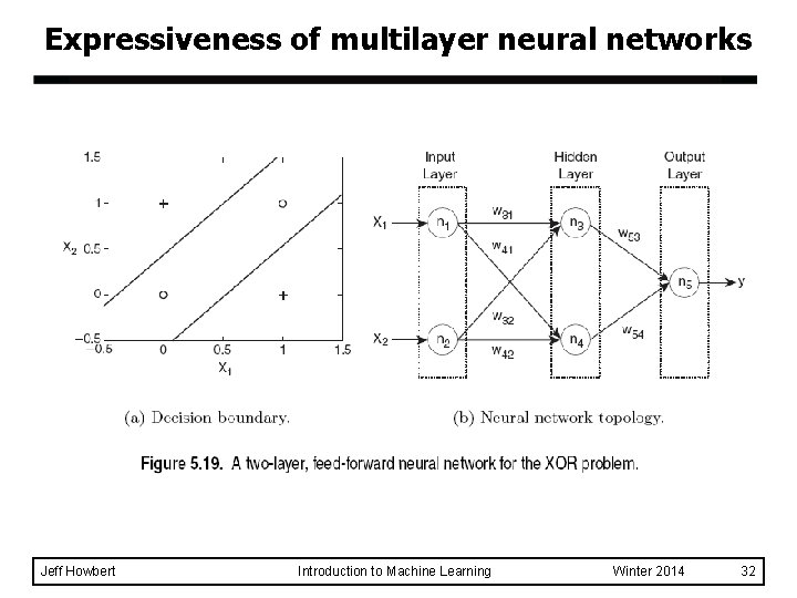 Expressiveness of multilayer neural networks Jeff Howbert Introduction to Machine Learning Winter 2014 32 Expressiveness of multilayer neural networks Jeff Howbert Introduction to Machine Learning Winter 2014 32