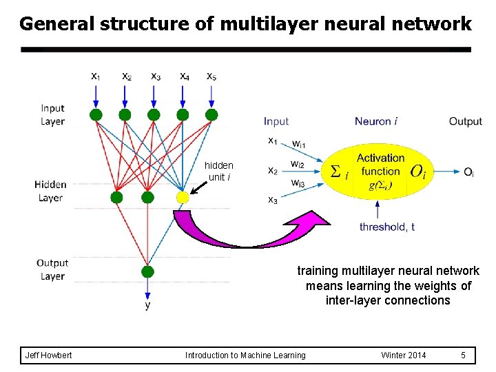 General structure of multilayer neural network hidden unit i training multilayer neural network means