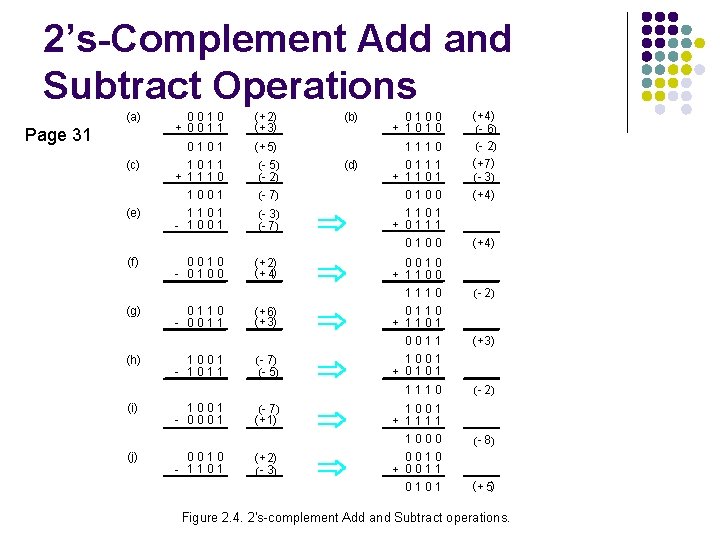 2’s-Complement Add and Subtract Operations (a) Page 31 (c) (e) (f) (g) (h) (i)