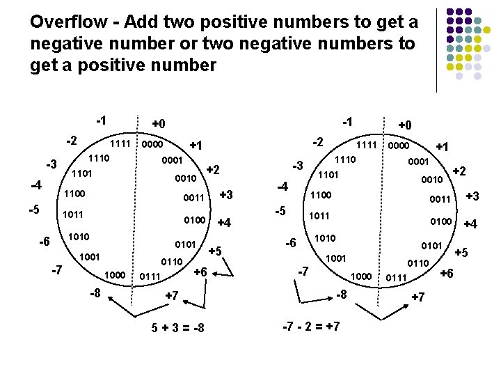 Overflow - Add two positive numbers to get a negative number or two negative