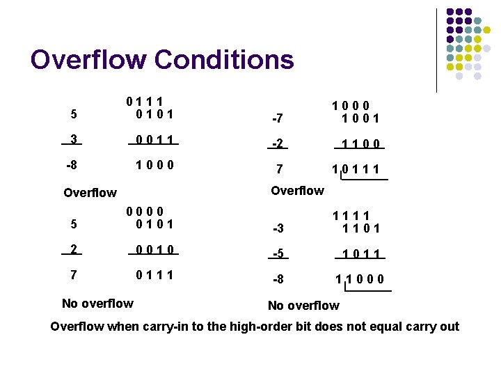 Overflow Conditions 5 0111 0101 -7 1000 1001 3 0011 -2 1100 -8 1000