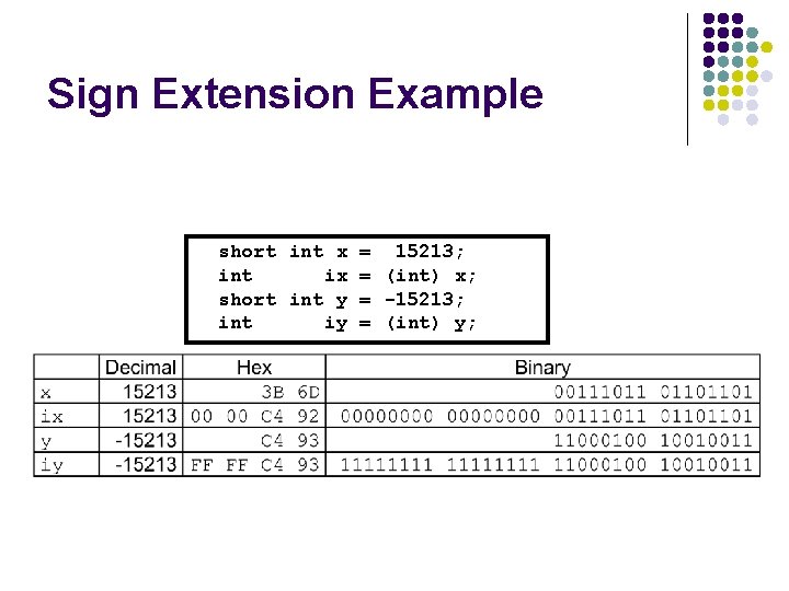 Sign Extension Example short int x = 15213; int ix = (int) x; short