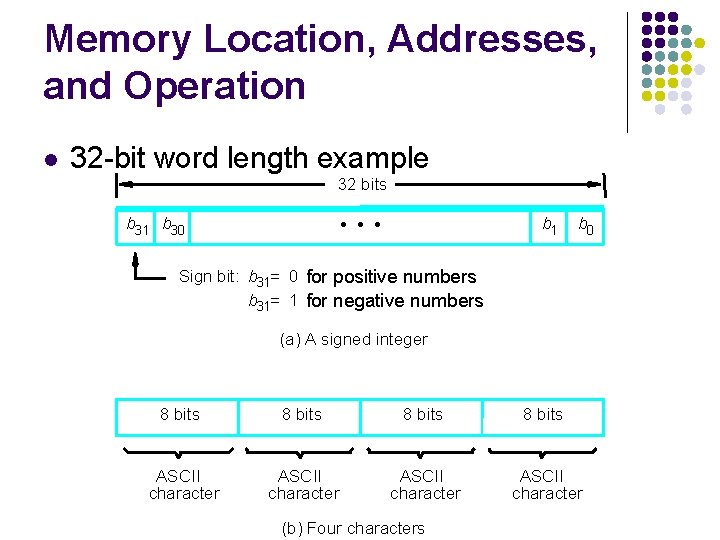 Memory Location, Addresses, and Operation 32 -bit word length example 32 bits b 31