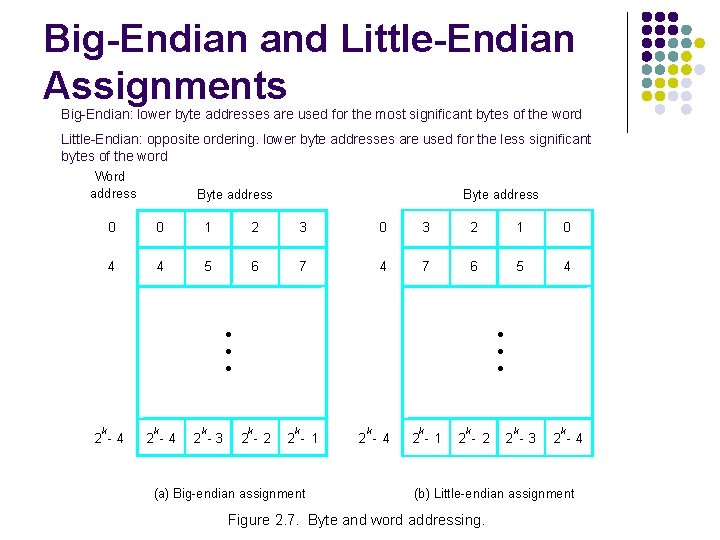 Big-Endian and Little-Endian Assignments Big-Endian: lower byte addresses are used for the most significant