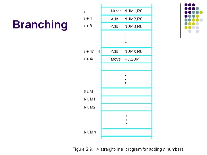 Branching i Move NUM 1, R 0 i+4 Add NUM 2, R 0 i+8