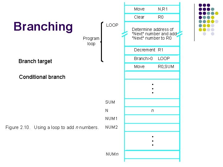 Branching LOOP Program loop Move N, R 1 Clear R 0 Determine address of