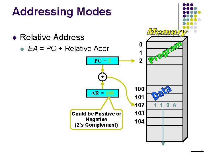 Addressing Modes l Relative Address l EA = PC + Relative Addr PC =