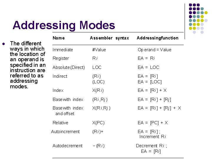 Addressing Modes l The different ways in which the location of an operand is