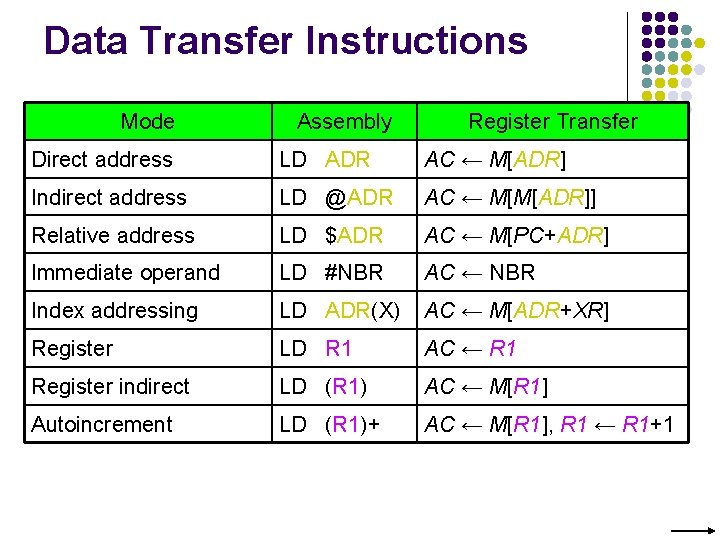 Data Transfer Instructions Mode Assembly Register Transfer Direct address LD ADR AC ← M[ADR]