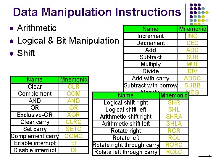 Data Manipulation Instructions l Arithmetic Logical & Bit Manipulation Shift Name Mnemonic Increment INC