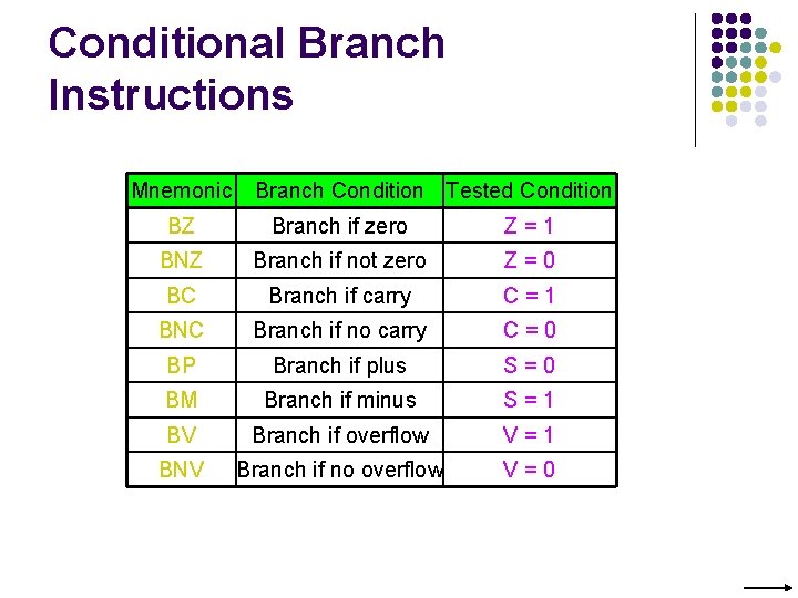 Conditional Branch Instructions Mnemonic Branch Condition Tested Condition BZ Branch if zero Z=1 BNZ