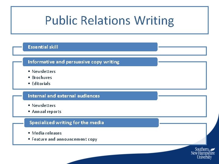 Public Relations Writing Module One What Is Public