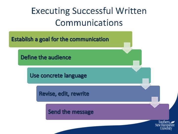 Executing Successful Written Communications Establish a goal for the communication Define the audience Use