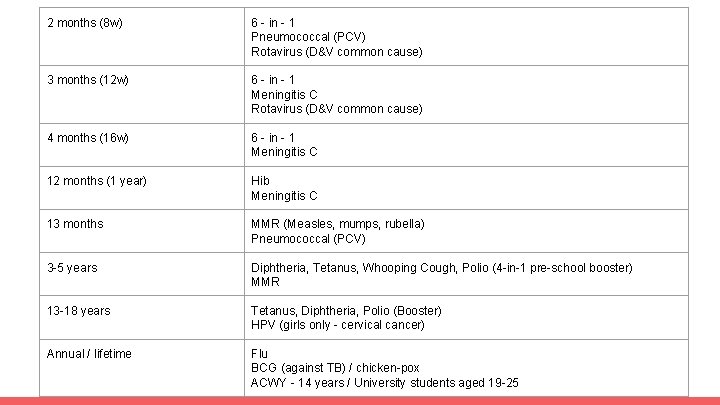 2 months (8 w) 6 - in - 1 Pneumococcal (PCV) Rotavirus (D&V common