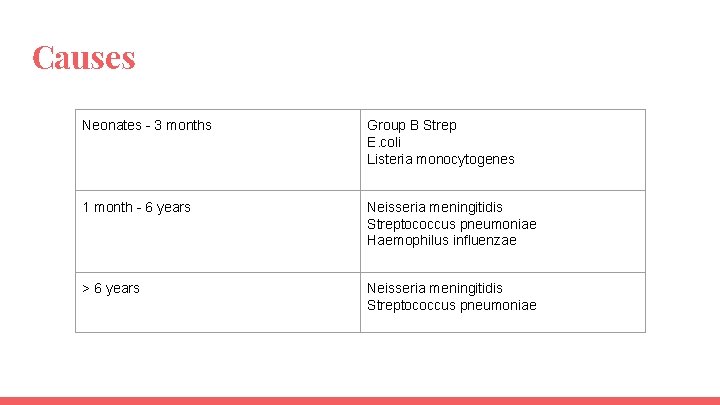 Causes Neonates - 3 months Group B Strep E. coli Listeria monocytogenes 1 month