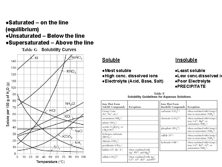 ●Saturated – on the line (equilibrium) ●Unsaturated – Below the line ●Supersaturated – Above