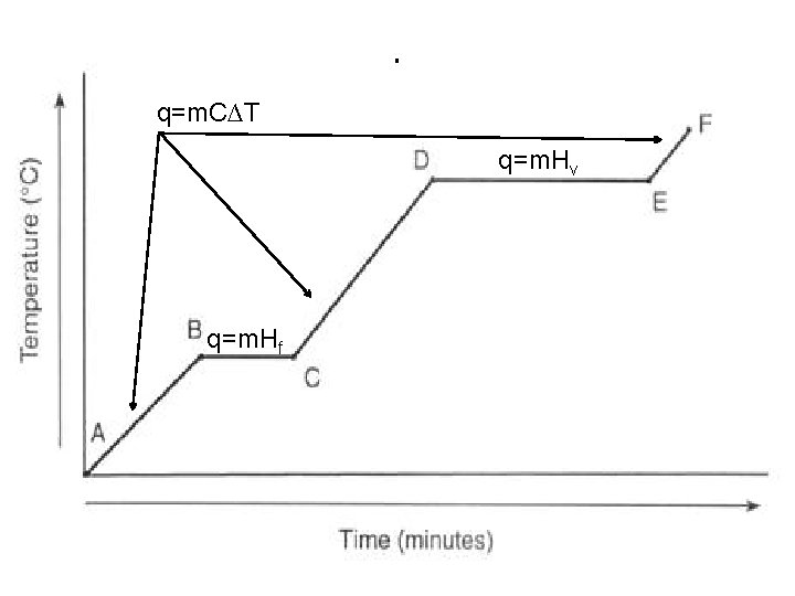 q=m. C∆T I q=m. Hv q=m. Hf 