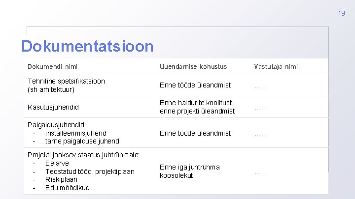 19 Dokumentatsioon Dokumendi nimi Uuendamise kohustus Vastutaja nimi Tehniline spetsifikatsioon (sh arhitektuur) Enne tööde