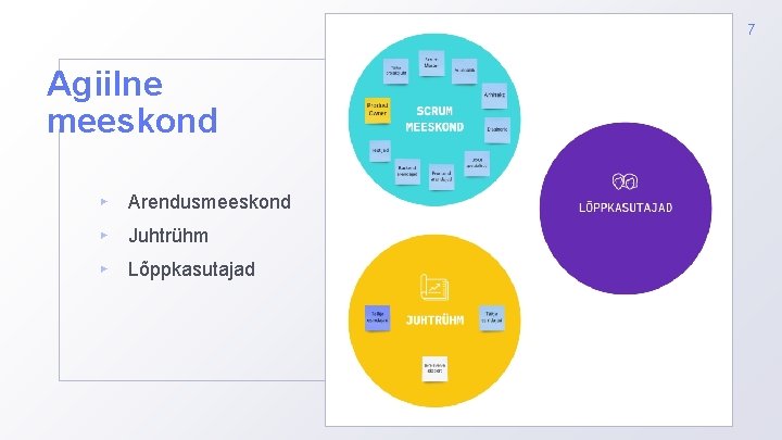 7 Agiilne meeskond ▸ Arendusmeeskond ▸ Juhtrühm ▸ Lõppkasutajad 